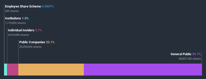 ownership-breakdown