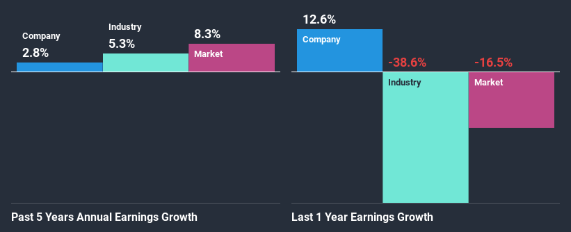 past-earnings-growth