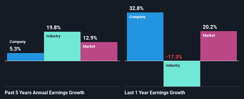 past-earnings-growth