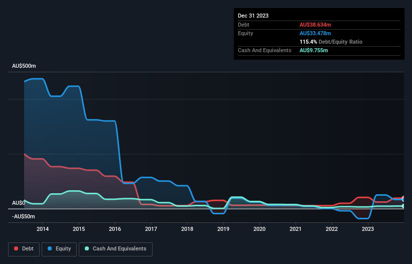 debt-equity-history-analysis