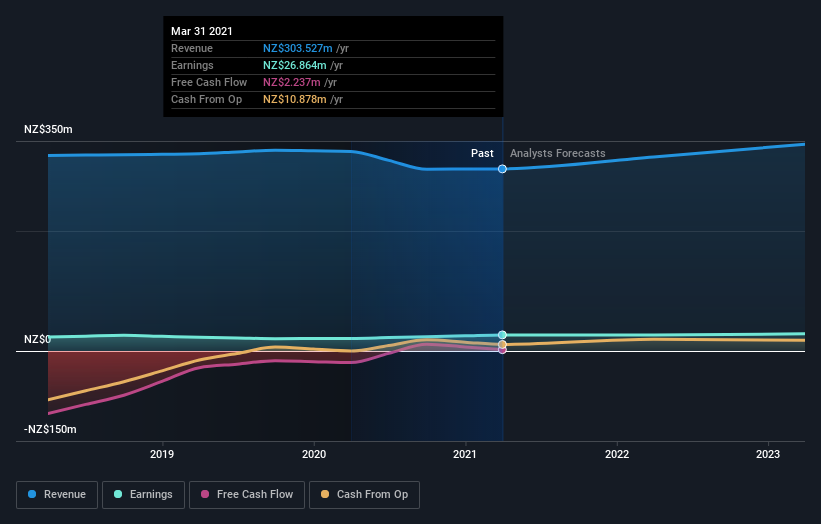 earnings-and-revenue-growth