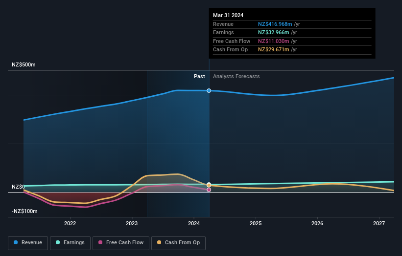 earnings-and-revenue-growth