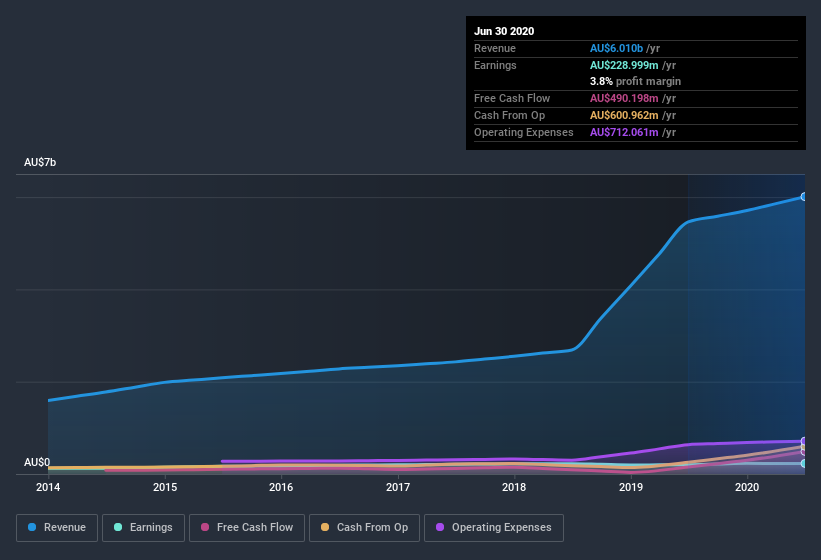 earnings-and-revenue-history