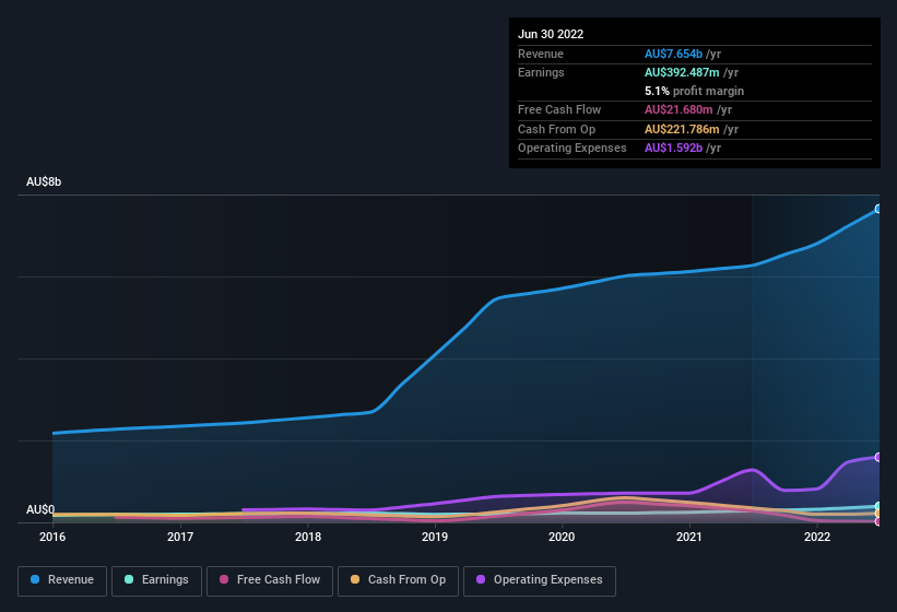 earnings-and-revenue-history