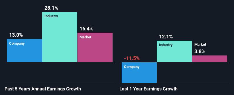 past-earnings-growth