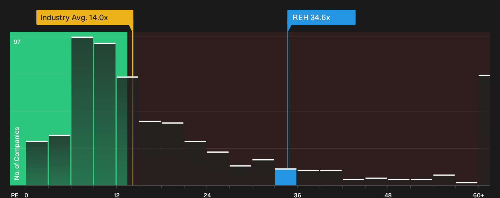 ASX:REH P/E Ratio as at Oct 2026