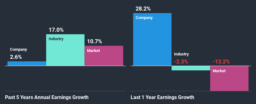 past-earnings-growth