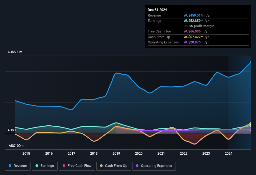 earnings-and-revenue-history