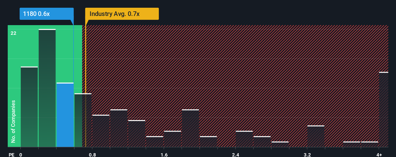 ps-multiple-vs-industry