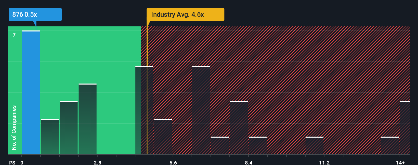 ps-multiple-vs-industry