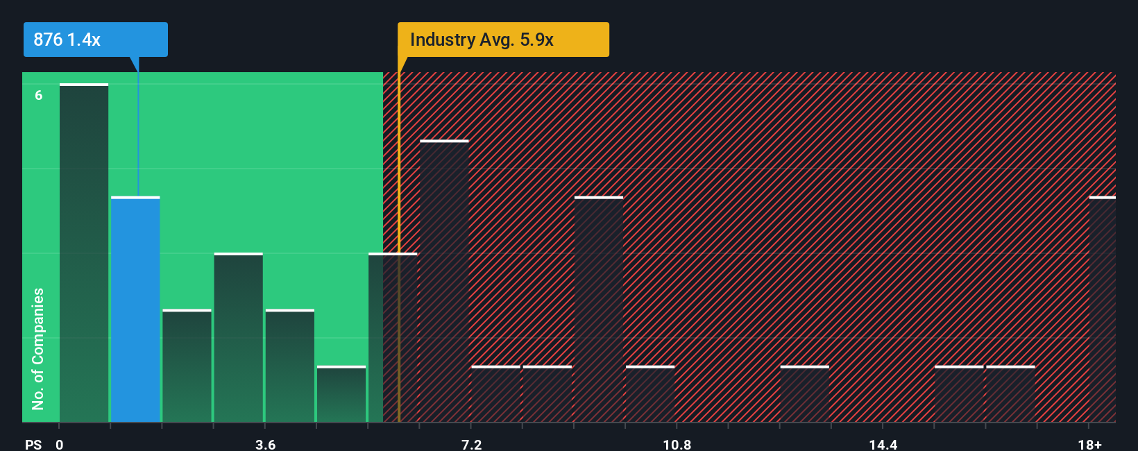 ps-multiple-vs-industry