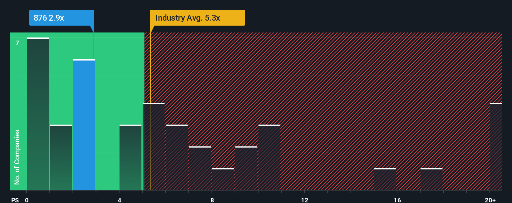 ps-multiple-vs-industry