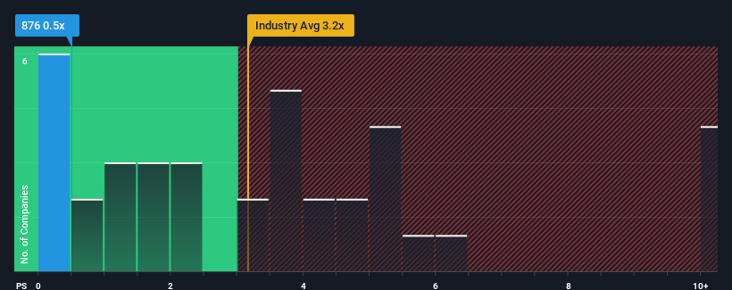 ps-multiple-vs-industry