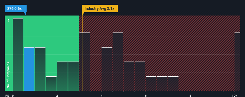 ps-multiple-vs-industry