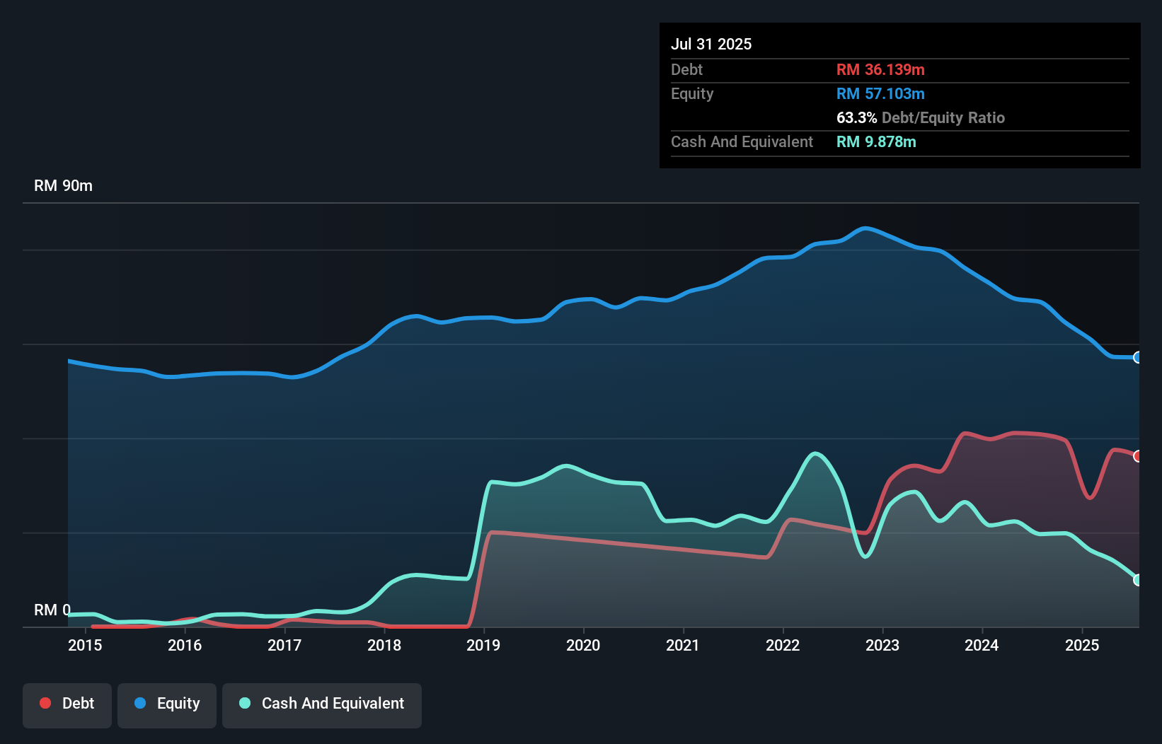 debt-equity-history-analysis
