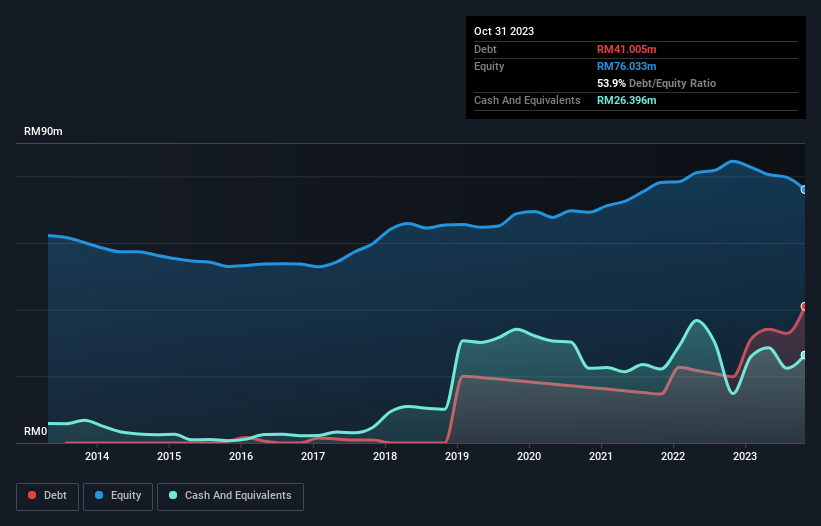 debt-equity-history-analysis