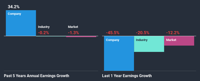 past-earnings-growth