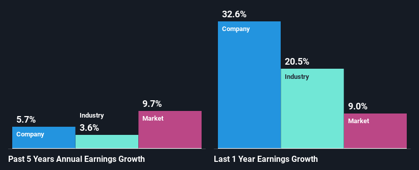past-earnings-growth