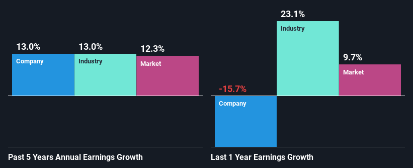 past-earnings-growth