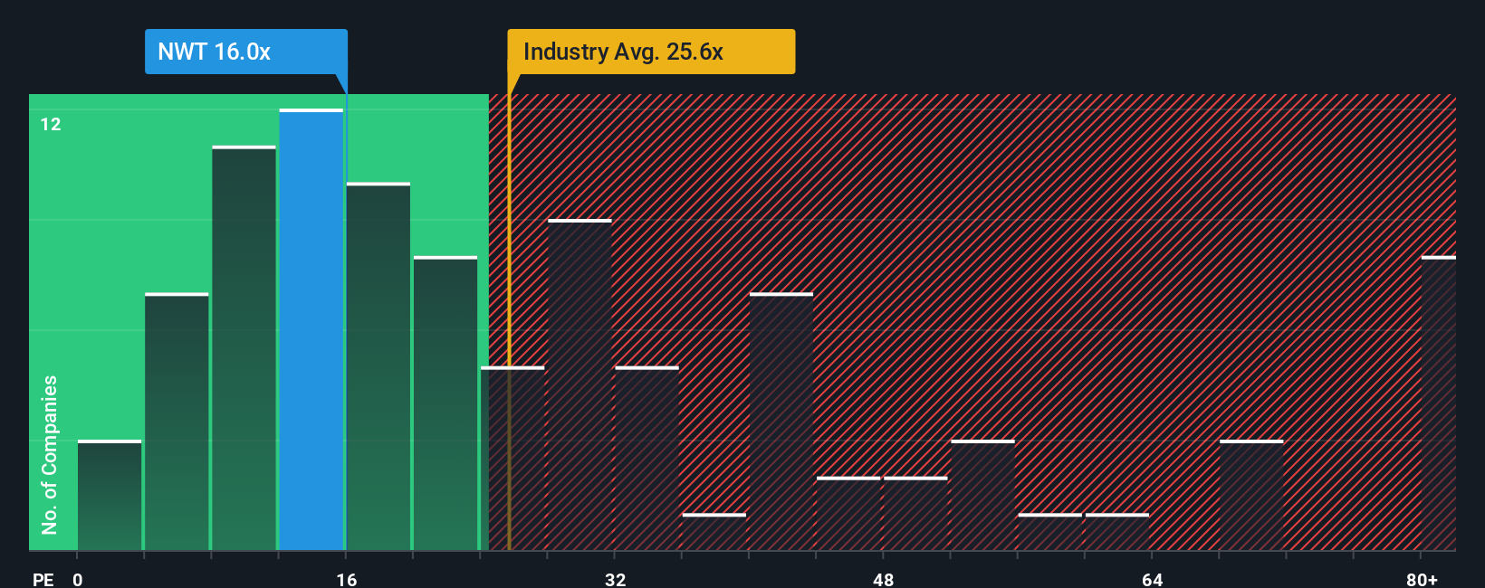 pe-multiple-vs-industry