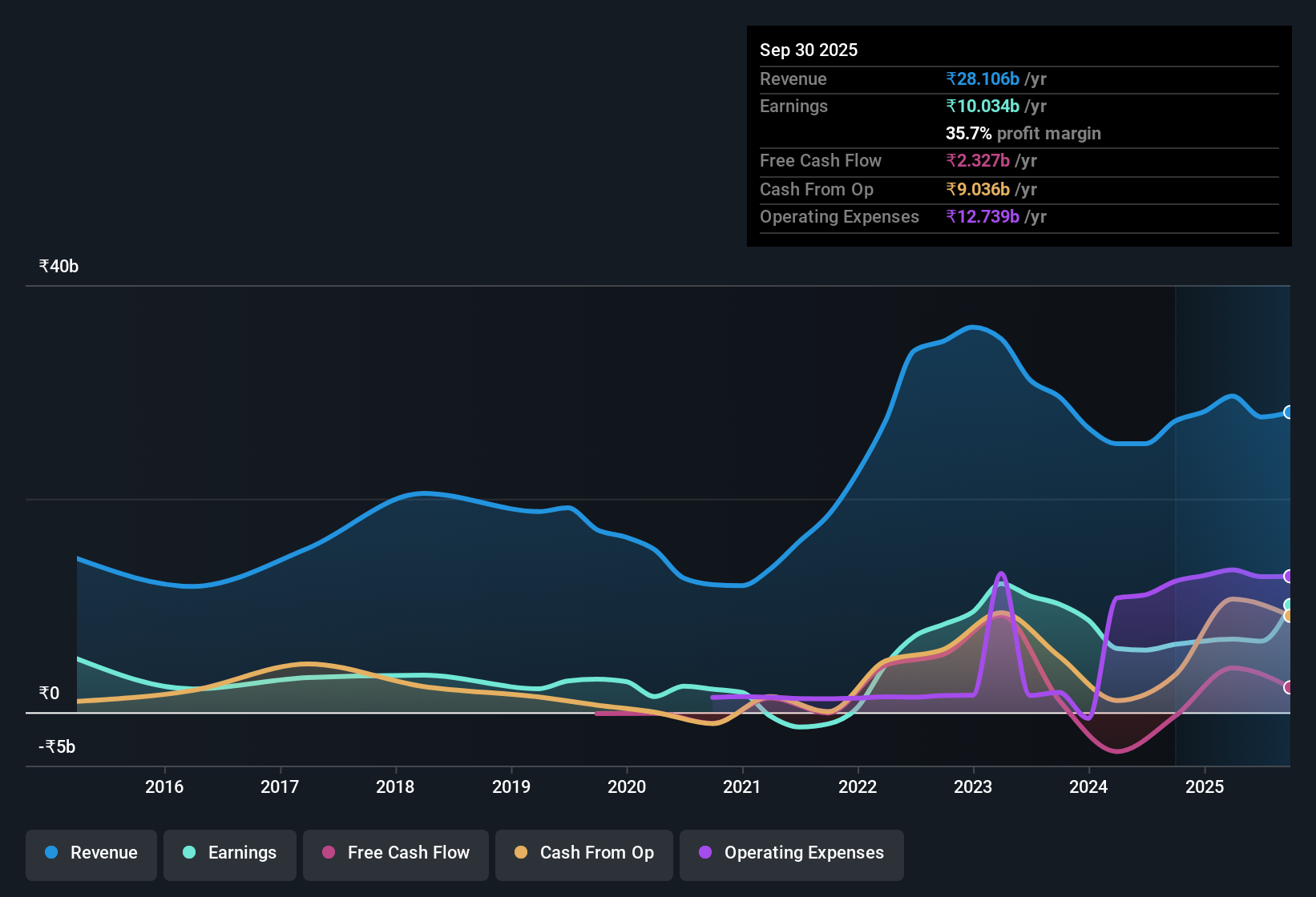 earnings-and-revenue-history