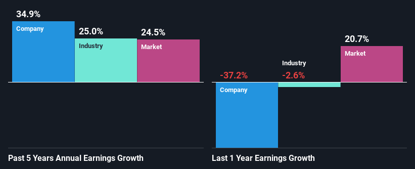 past-earnings-growth