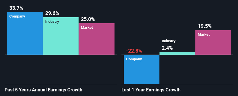past-earnings-growth