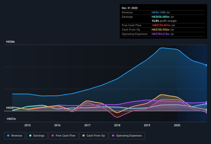 earnings-and-revenue-history