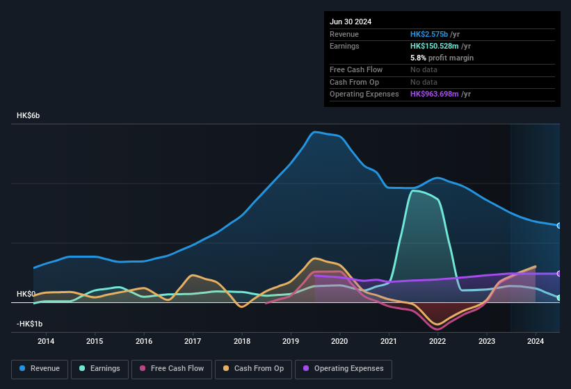 earnings-and-revenue-history