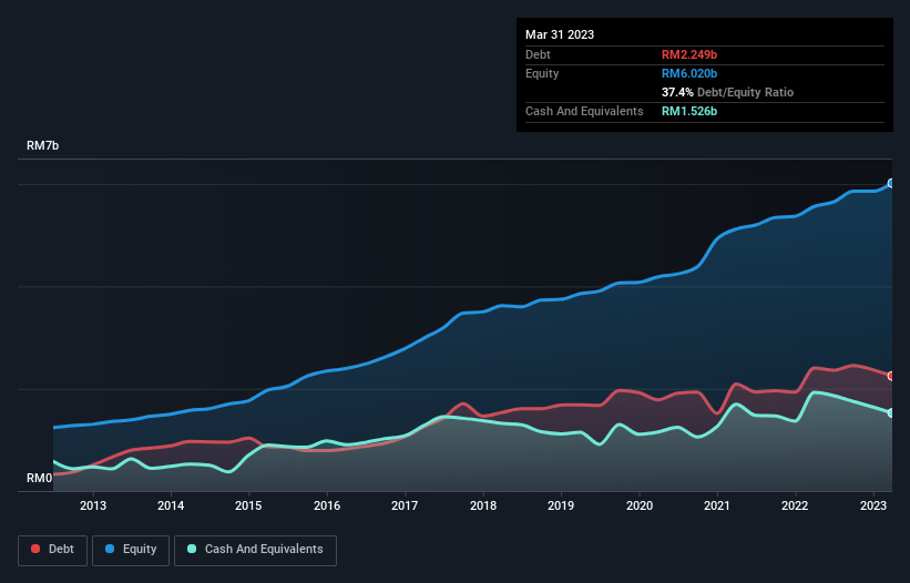 debt-equity-history-analysis