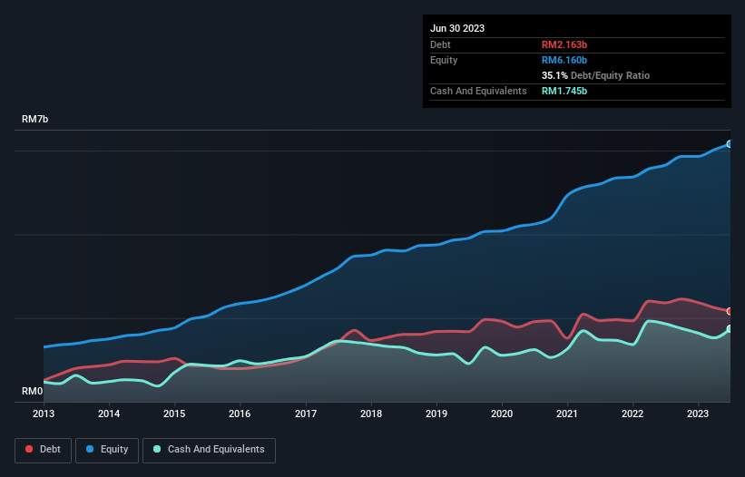 debt-equity-history-analysis