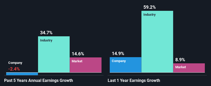 past-earnings-growth