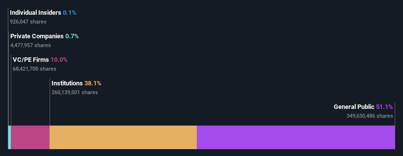 ownership-breakdown