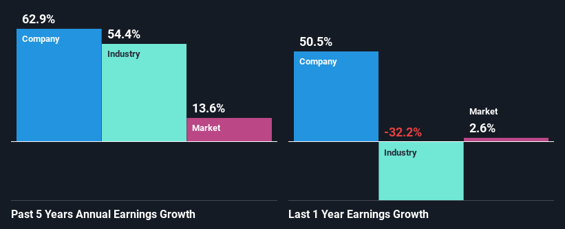 past-earnings-growth