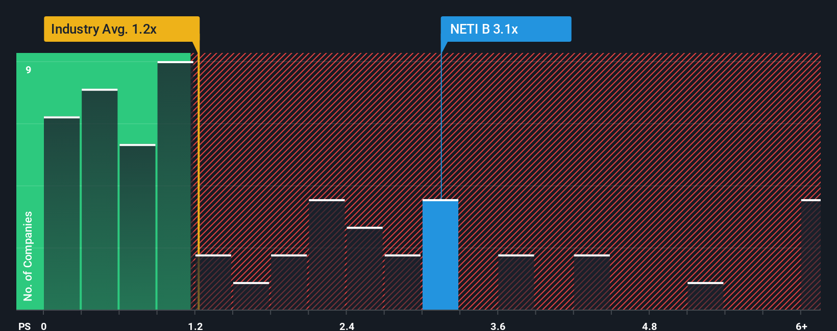ps-multiple-vs-industry