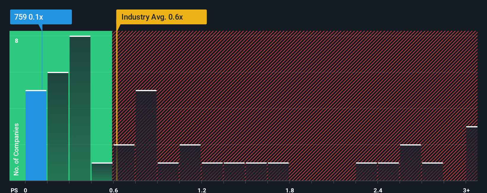 ps-multiple-vs-industry