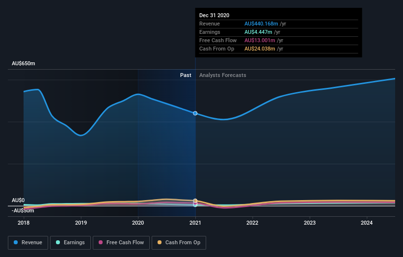 earnings-and-revenue-growth