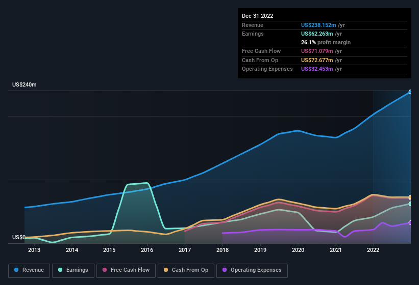 earnings-and-revenue-history