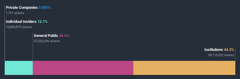 ownership-breakdown