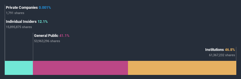 ownership-breakdown