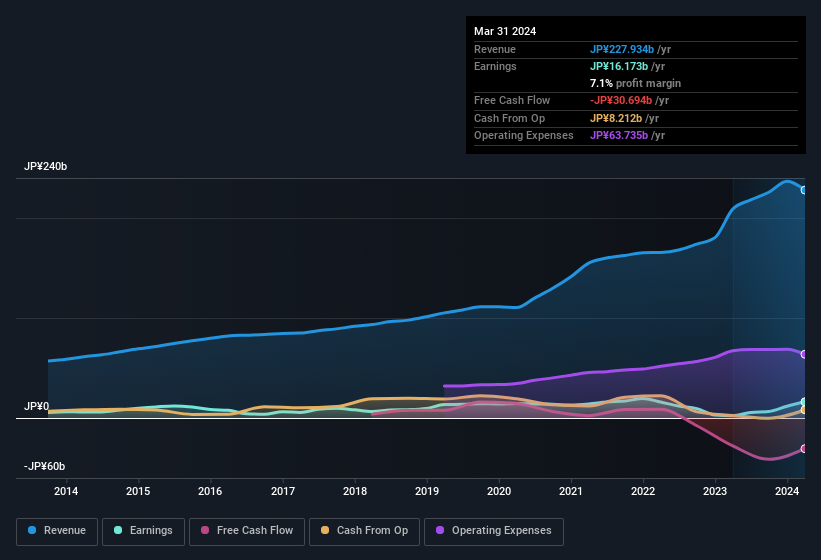 earnings-and-revenue-history