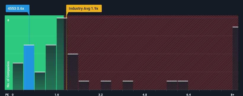 ps-multiple-vs-industry