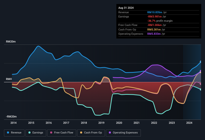 earnings-and-revenue-history