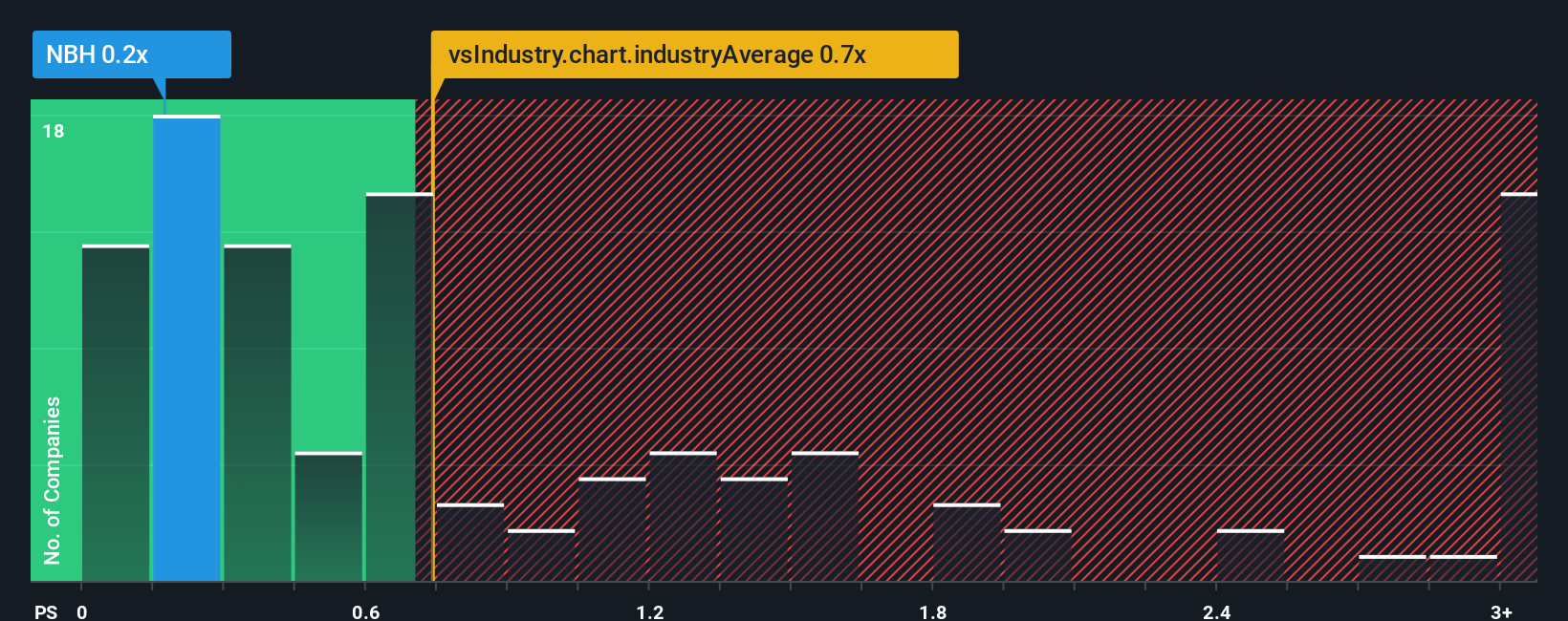 ps-multiple-vs-industry
