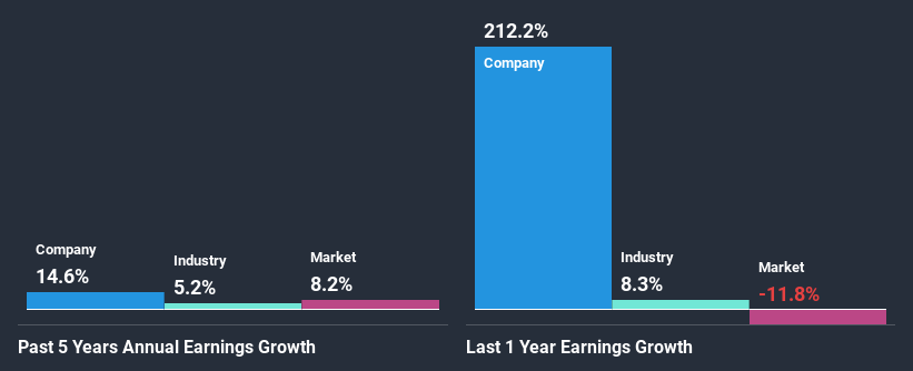 past-earnings-growth