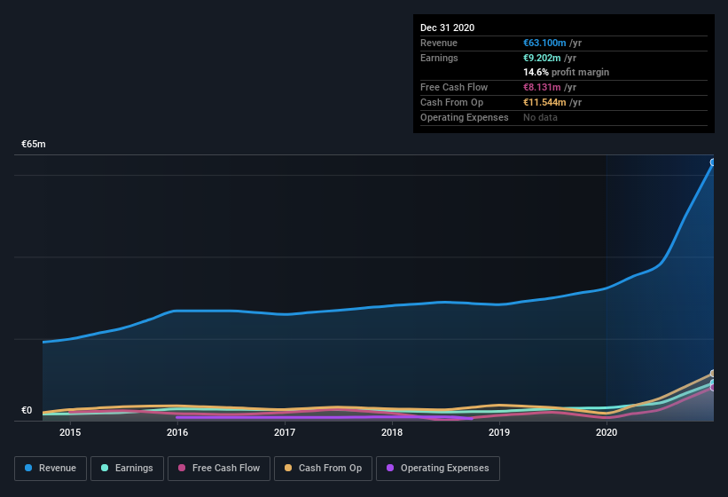 earnings-and-revenue-history