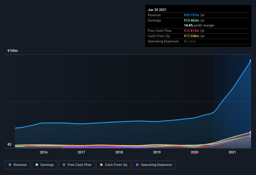 earnings-and-revenue-history