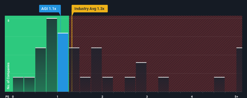 ps-multiple-vs-industry