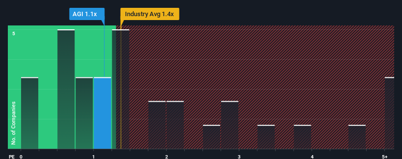 ps-multiple-vs-industry