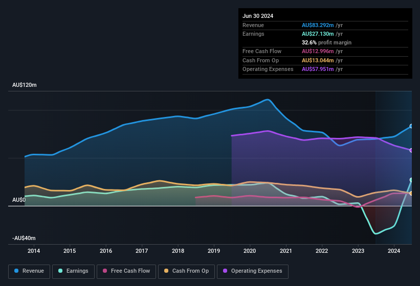 earnings-and-revenue-history